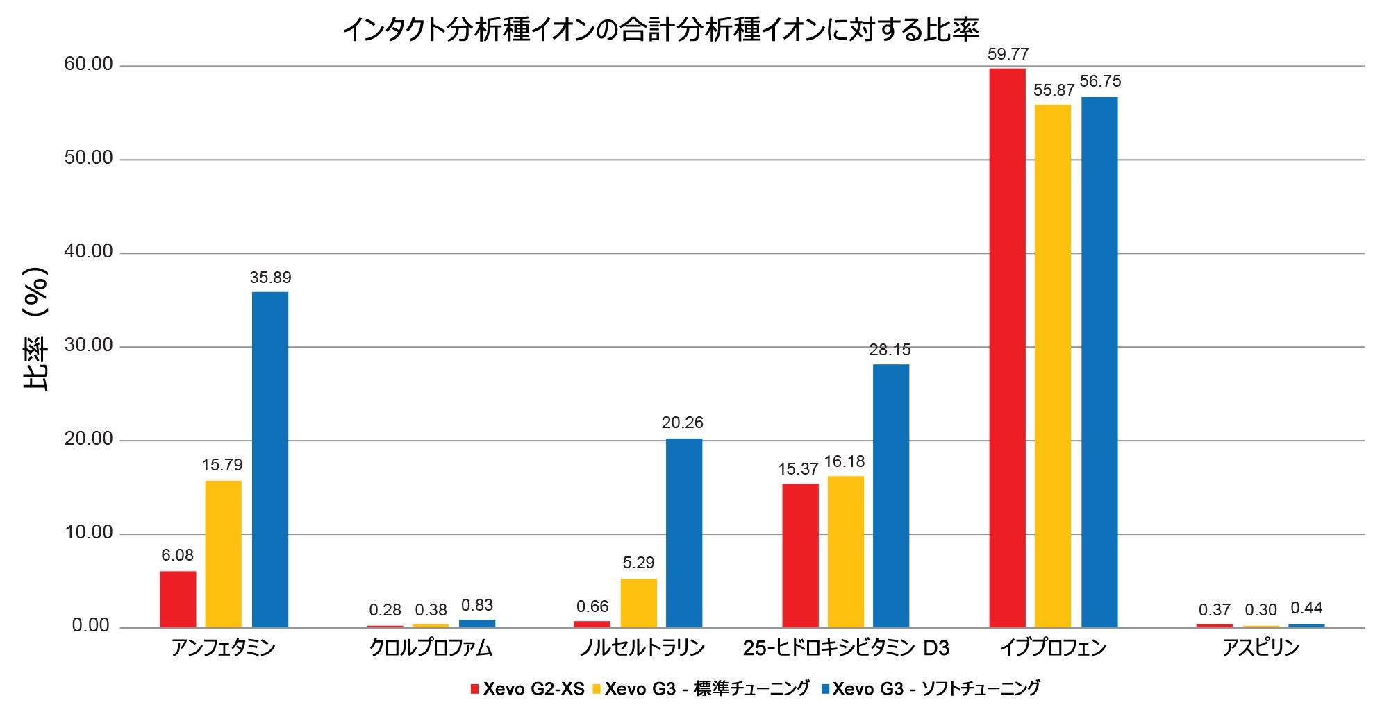 それぞれの不安定な分析種でのプリカーサーイオンの合計分析種イオンに対する割合の向上のサマリー