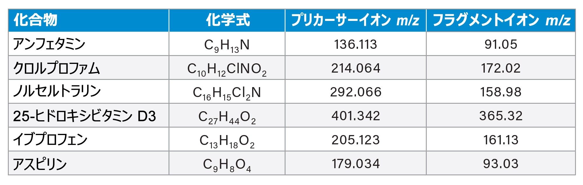 化合物のプリカーサーイオンおよびフラグメントイオンの詳細