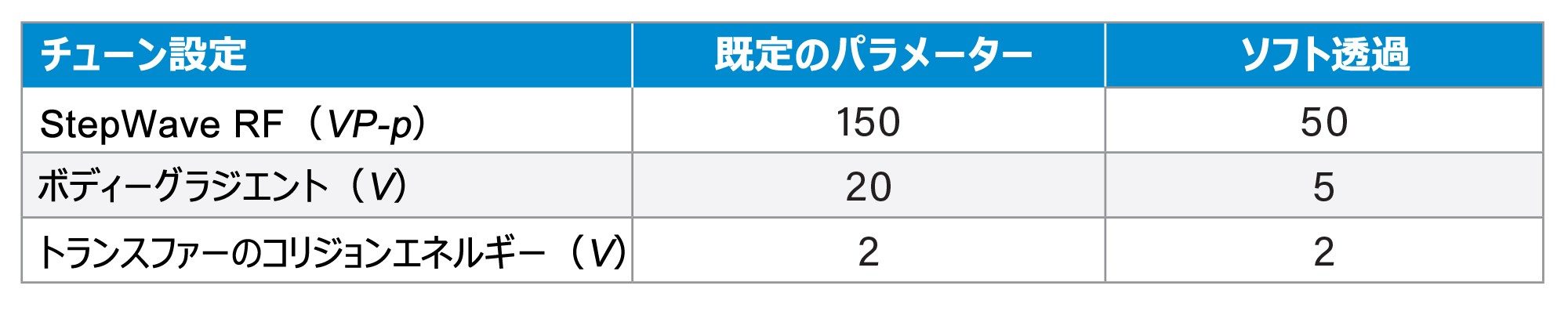 既定の設定と最適化した「ソフト透過」モード設定の両方での StepWave XS のチューンパラメーター