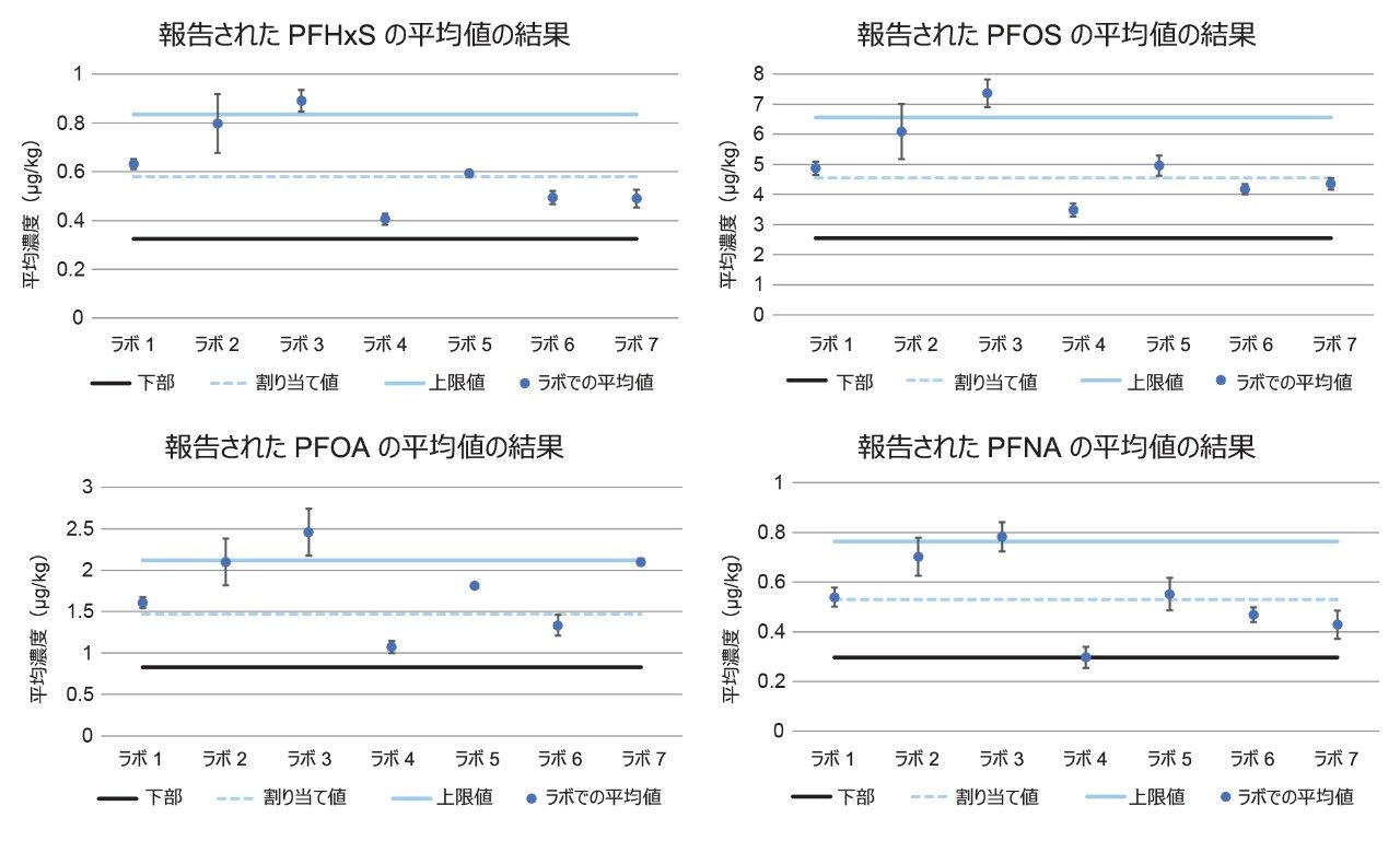  7 つの参加ラボによる FPAS の魚の QC 物質 T0696QC の分析結果