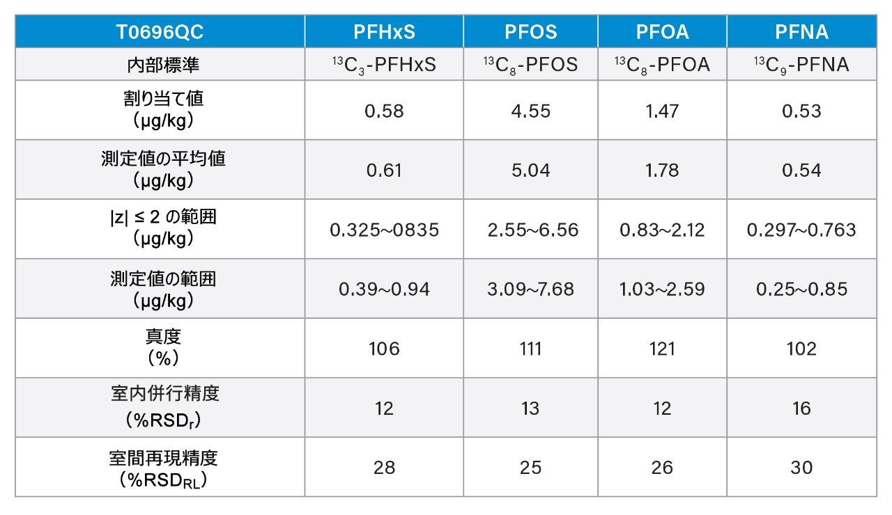  7 つの参加ラボによる FPAS QC 物質 T0696QC の分析結果