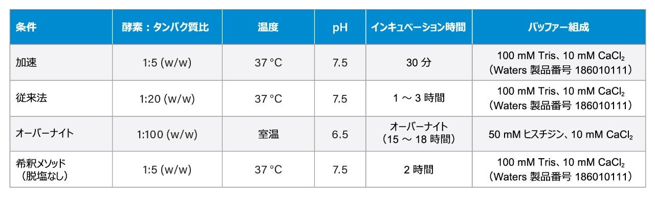 柔軟なトリプシン消化条件