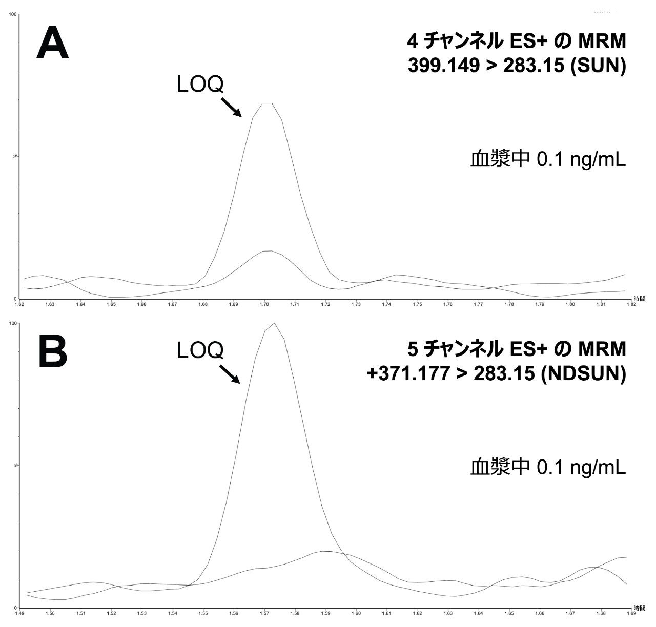 ブランク血漿の注入と比較した SUN の LOQ の MRM トランジションの重ね描きクロマトグラムの例