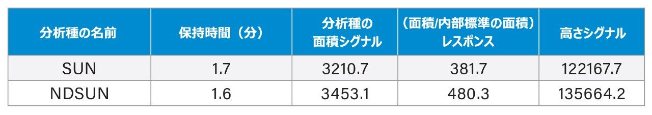  従来のステンレススチール製システムセットアップを使用した TKI 標準試料の 10 回の注入の過程で収集したデータの平均