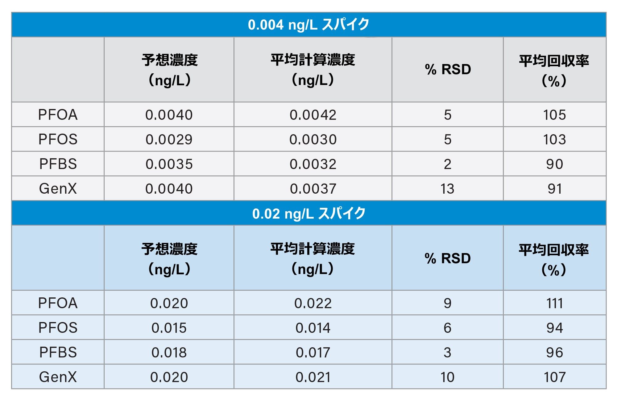 0.004 および 0.02 ng/L でスパイクされた水サンプル中の各 PFAS の平均計算濃度、%RSD、平均回収率（n=3）