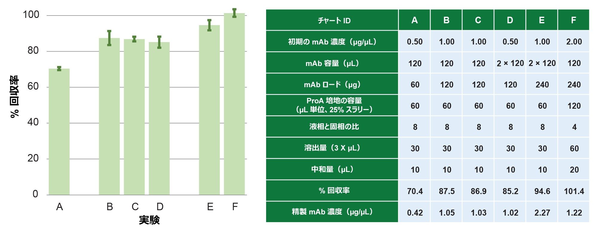 ロード試験の実験と回収率。120 µg 以上のサンプルロードでは、85% 以上の回収率が観察されました。詳細は本文に記載しています。エラーバーは得られた値の範囲を表します（n = 2）。データは ACQUITY Premier BSM UPLC で収集しました。