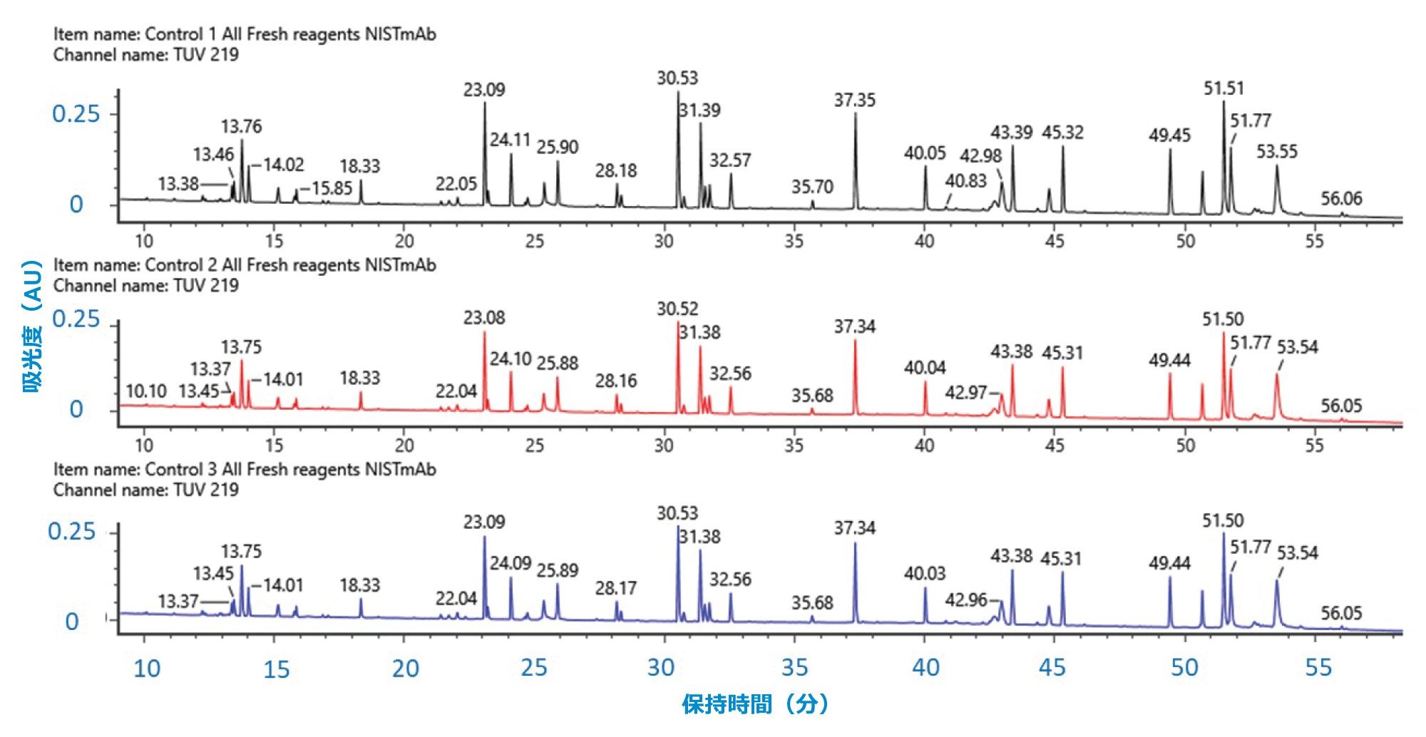 NISTmAb の消化物を 3 回繰り返しで個別に独立して前処理して得られた、UV クロマトグラムの再現性。219 nm での UV シグナルは 3 つの消化物すべてで一定しており、再現性が高いことが示されました。