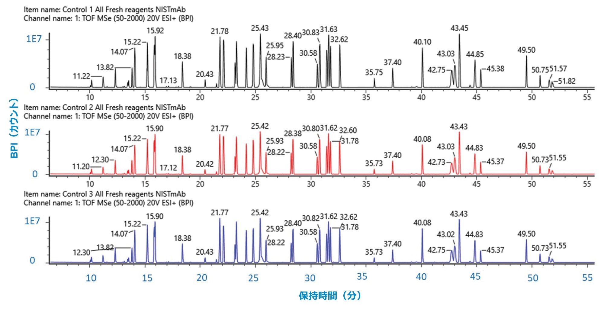 NISTmAb の消化物を 3 回繰り返しで個別に独立して前処理して得られた、BPI クロマトグラムの再現性。219 nm での UV シグナルは 3 つの消化物すべてで一定しており、再現性が高いことが示されました。