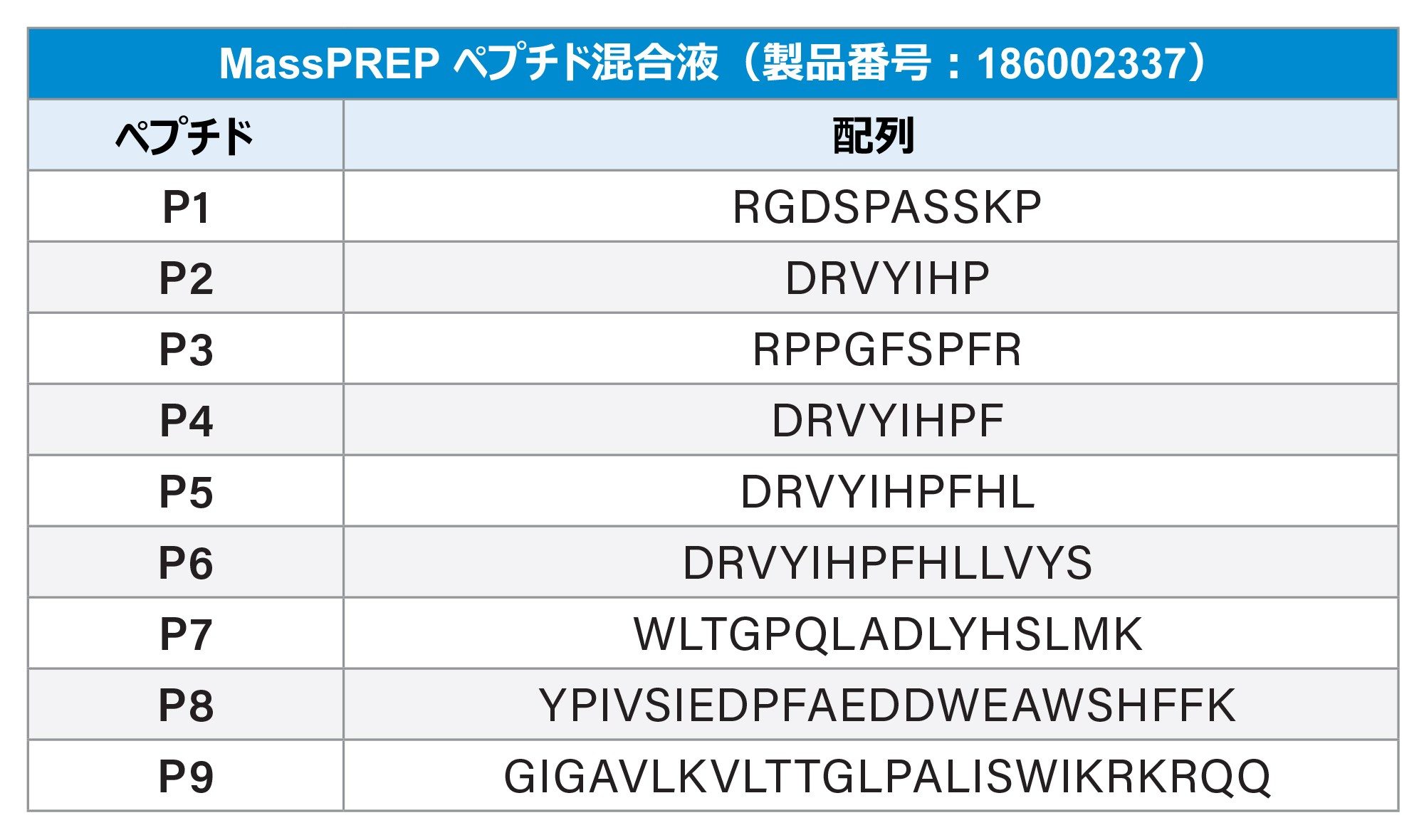  MassPREP ペプチド混合液中の 9 種類のペプチドのペプチド配列