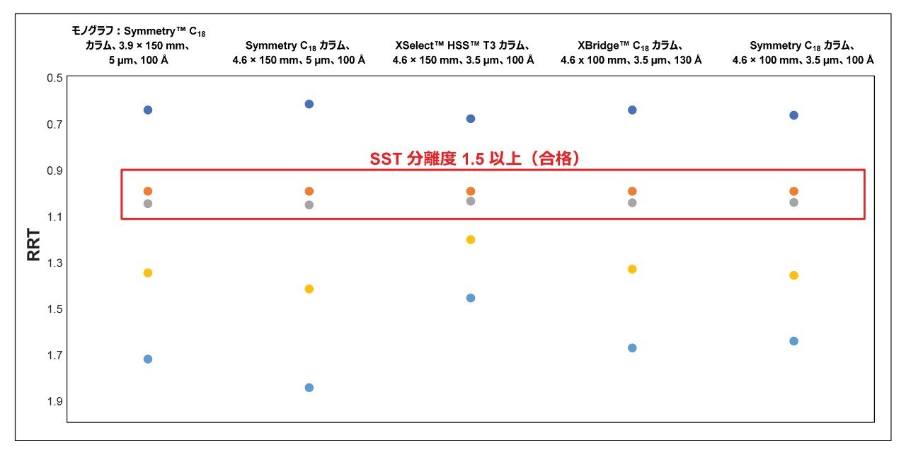 システム適合性混合液の不純物の相対保持時間の比較