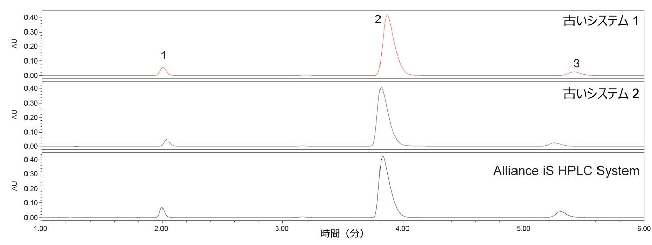 各システムで得られた有機不純物システム適合性溶液の代表的なクロマトグラム