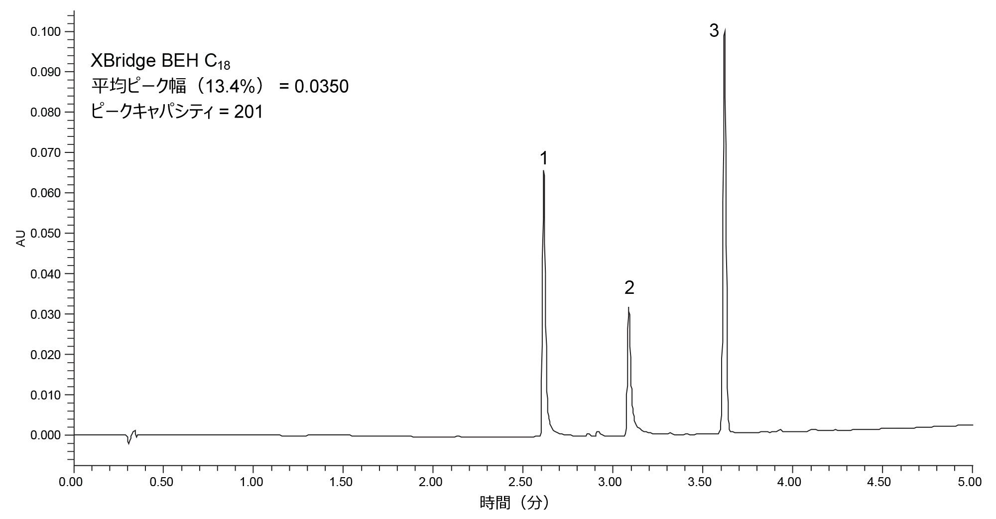 XBridge BEH C18 XP カラムを用いた 3 種の分析種の分離