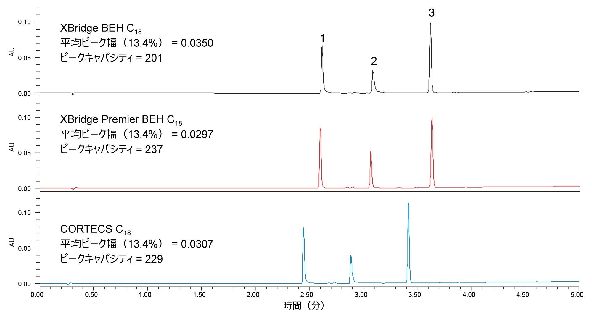 XBridge BEH C18 XP、XBridge Premier BEH C18、および CORTECS C18 カラムを使用した 3 種の分析種の分離