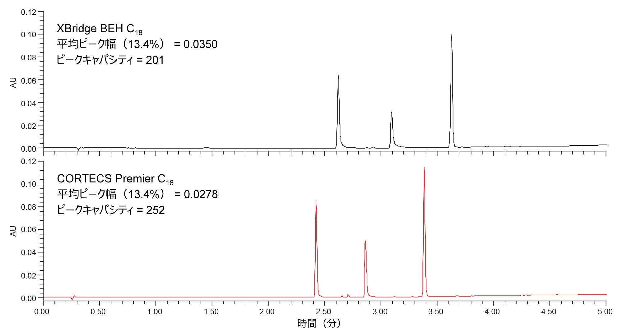 XBridge BEH C18 XP および CORTECS Premier C18 カラムを使用した 3 種の分析種の分離