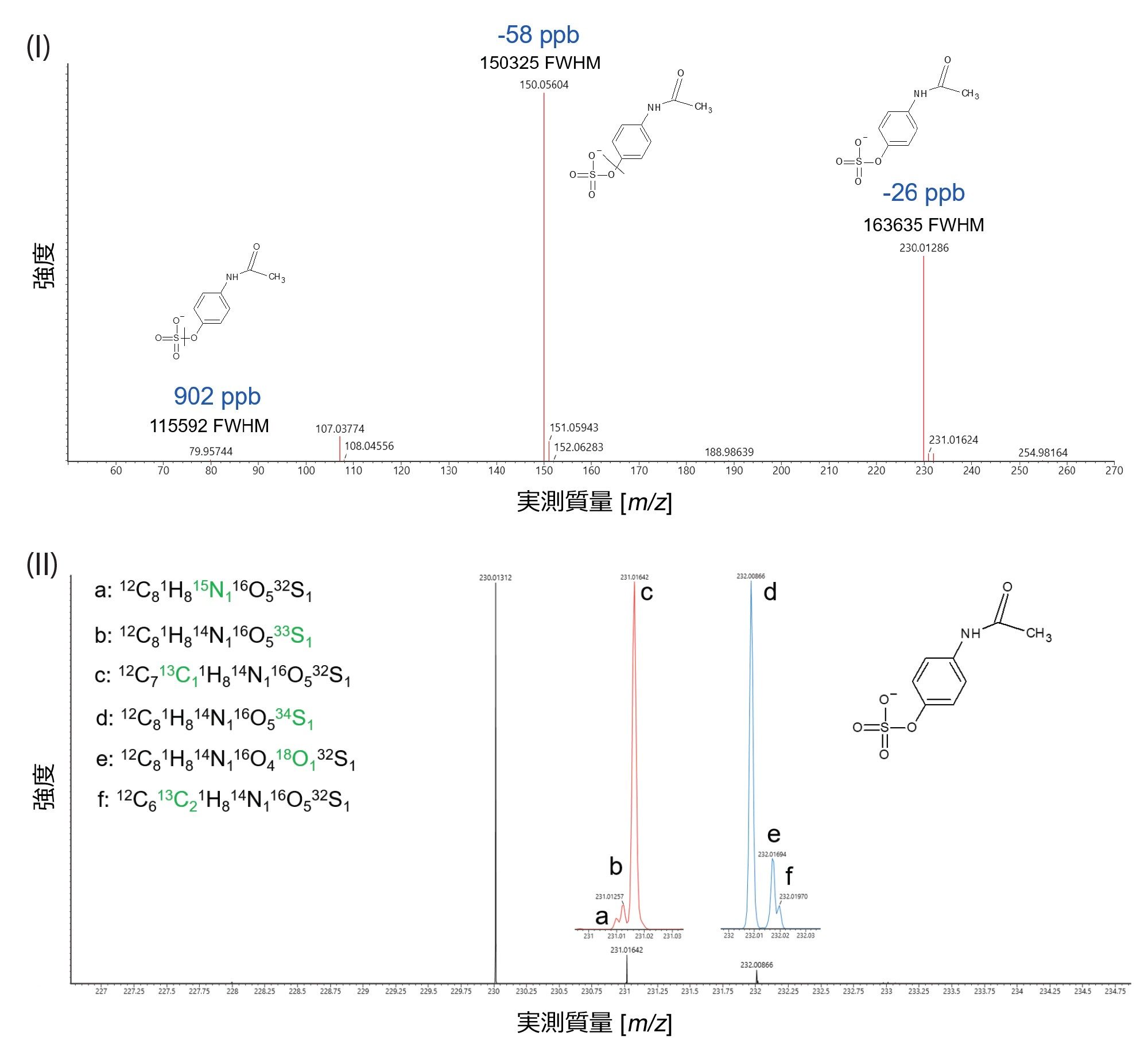 10 Hz の UPLC MRT ES- を使用して、［アセトアミノフェン硫酸塩 -H］- について得られたプリカーサーイオンおよびフラグメントイオンのスペクトルII）10 Hz の UPLC MRT ES- を使用して得られた［アセトアミノフェン硫酸塩 -H］- の確認用詳細同位体構造