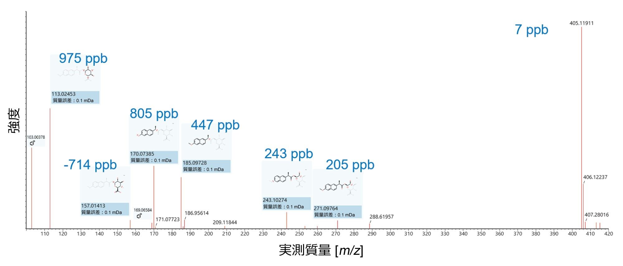 10 Hz の UPLC MRT ES- を使用して、［ナプロキセングルクロニド-H］- について得られたプリカーサーイオンおよびフラグメントイオンのスペクトル