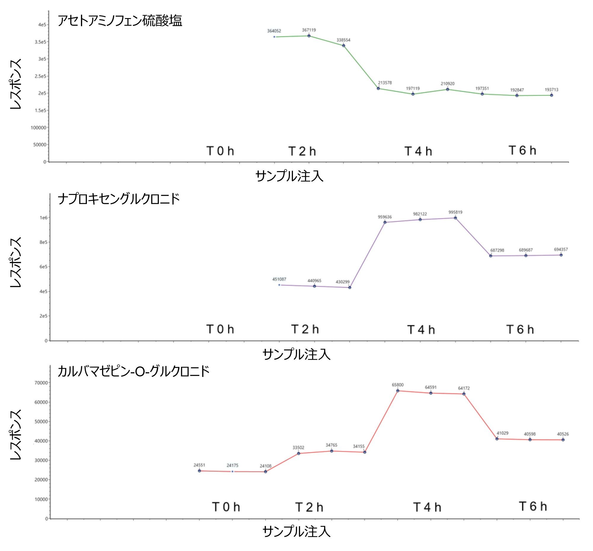 10 Hz の UPLC MRT ES- および代謝物構造推定ワークフローを使用して得られた、ヒト尿サンプル中に同定された医薬品代謝物についての代謝レスポンストレンドプロット（投与後のタイムポイント 0、2、4、6 時間）