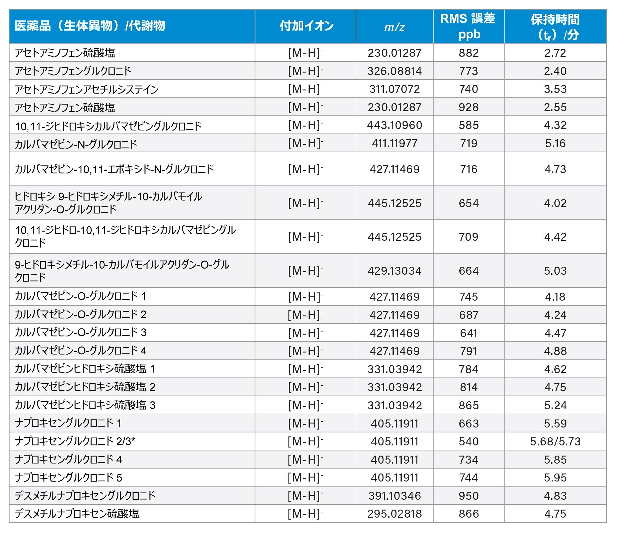 UPLC ES- を使用して 24 時間にわたって行った分析における、医薬品（生体異物）および代謝物検出のための RMS 精密質量測定値