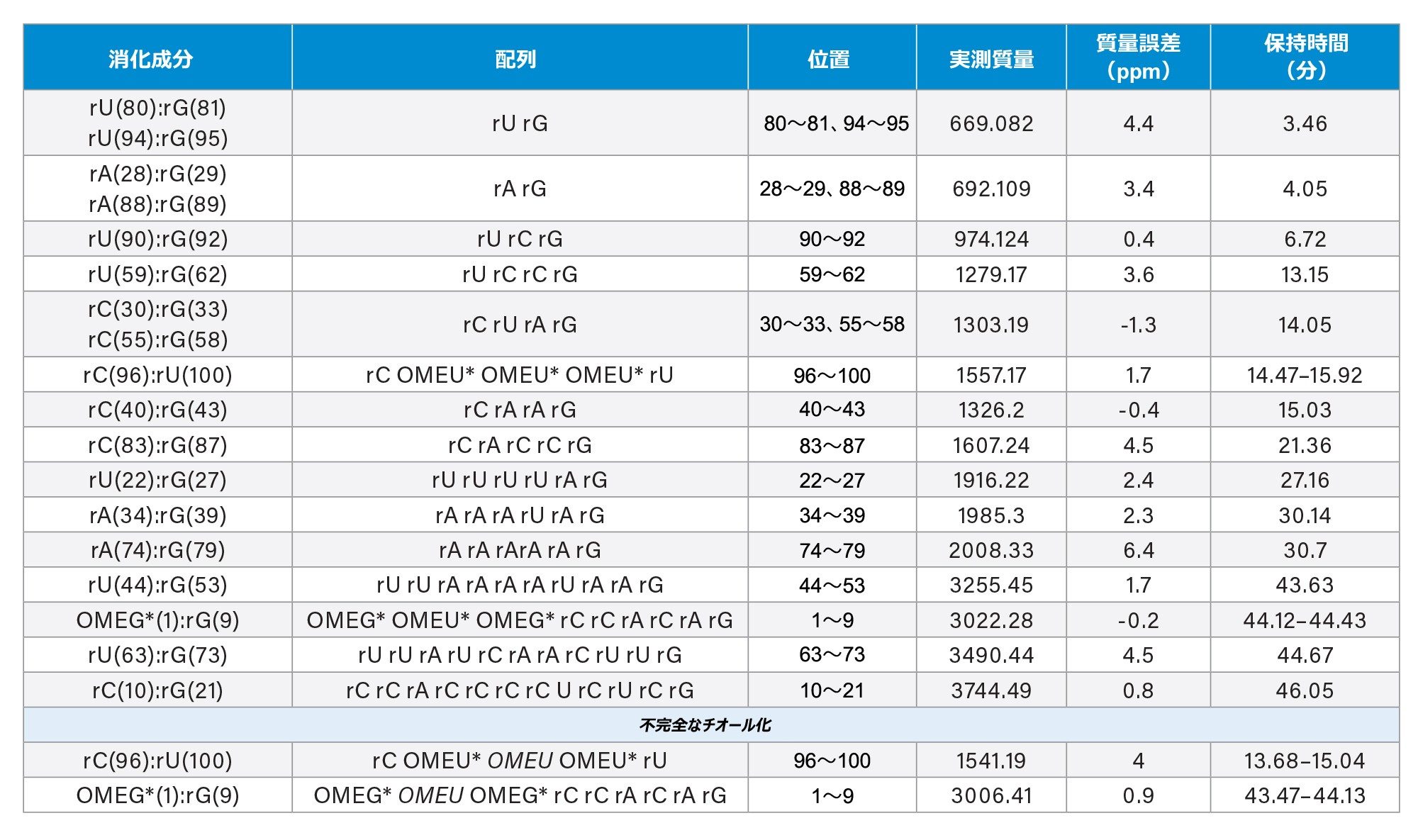 UNIFI サイエンスライブラリー検索と waters_connect CONFIRM Sequence アプリケーションを使用して同定されたオリゴヌクレオチド消化成分