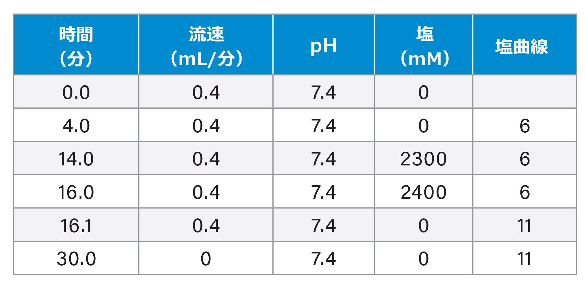 AutoBlend Plus™ メソッド、ヘンダーソン・ハッセルバルヒの式に基づく