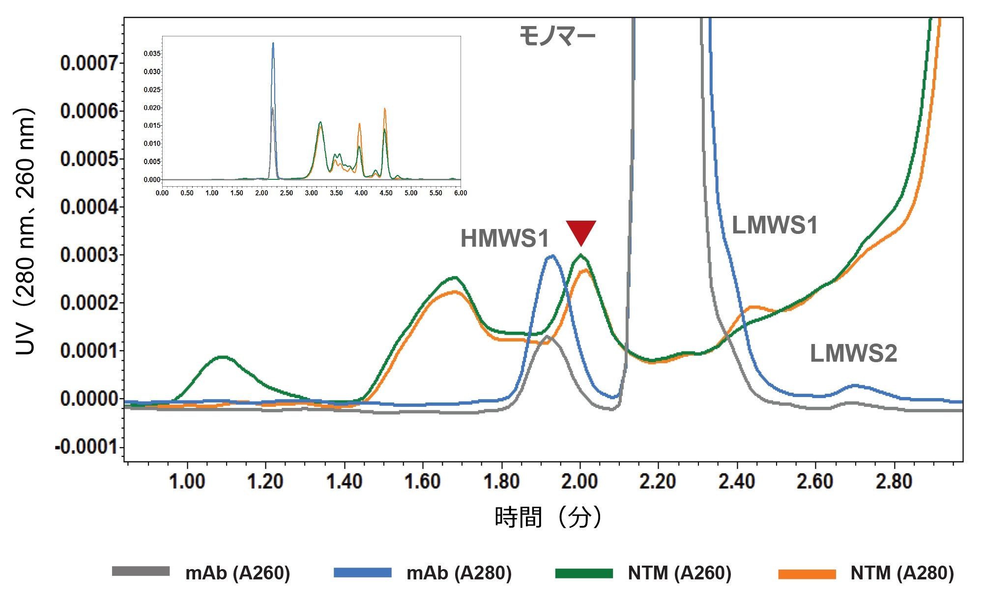 PBS で 1 mg/mL に希釈した精製 mAb（トラスツズマブ-anns）サンプル（mAb）と、遺伝子導入していない細胞培養サンプル（NTM）の SEC-UV 280 nm クロマトグラムおよび 260 nm クロマトグラム