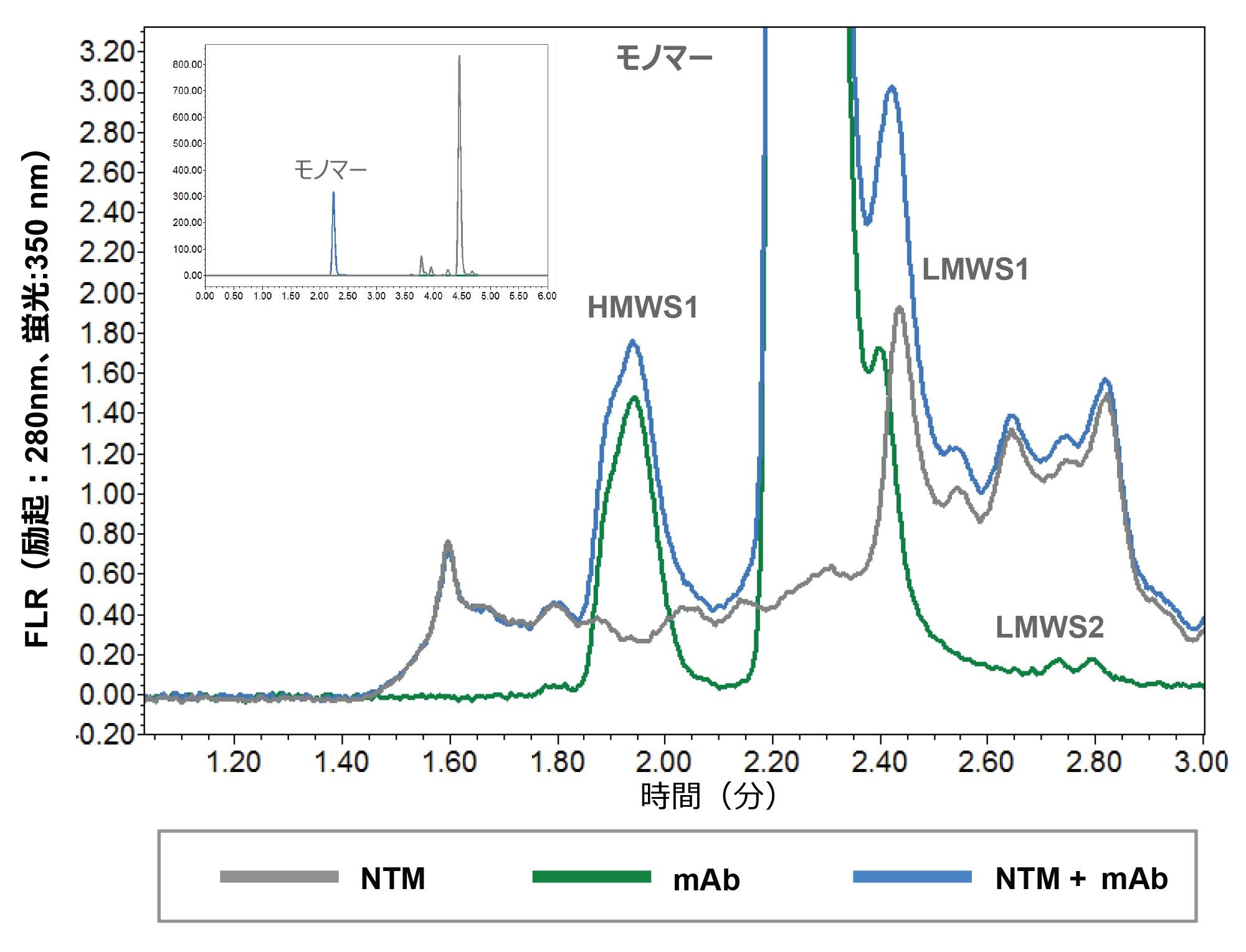 スパイクしていない NTM サンプル（NTM）、および PBS（mAb）および NTM（NTM+mAb）で 1 mg/mL に希釈した精製 mAb（トラスツズマブ-anns）サンプルの SEC-FLR クロマトグラム