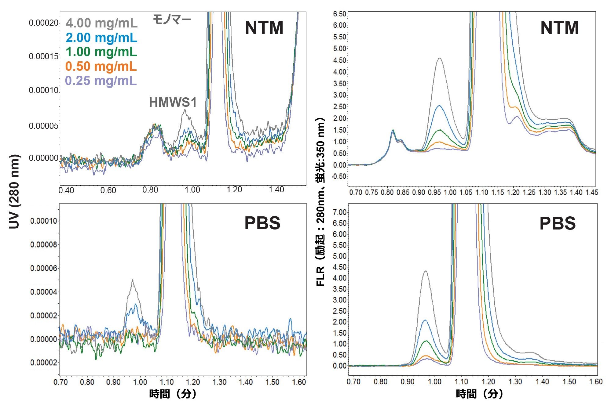 PBS および NTM で 4.0、2.0、1.0、0.5、0.25 mg/mL に段階希釈した精製 mAb（トラスツズマブ-anns）サンプルの SEC-UV クロマトグラムおよび SEC-FLR クロマトグラムの重ね描き