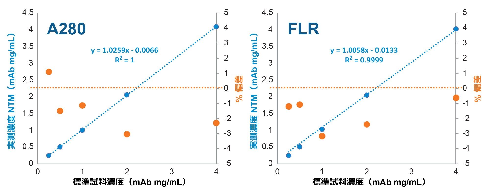 SEC-UV および SEC-FLR の定量的力価測定機能が、細胞培養サンプルについて、予測値（左 y 軸）と相関させて実証されています。予測値は、PBS で希釈した mAb 医薬品を使用して作成した検量線に基づいています