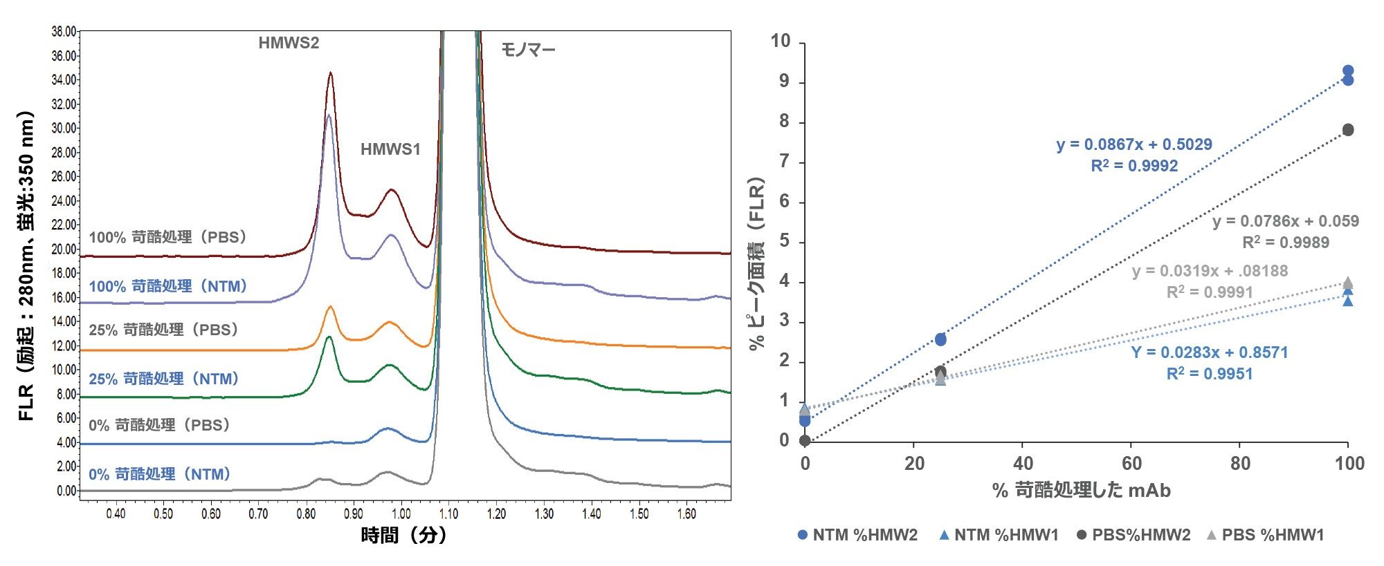 苛酷処理により凝集を誘発した精製 mAb（トラスツズマブ-anns）サンプルの SEC-FLR クロマトグラムの重ね描き。続いて、苛酷処理済みのサンプルを、苛酷処理なしのサンプルで 1：3 に希釈しました（25% 苛酷処理）。