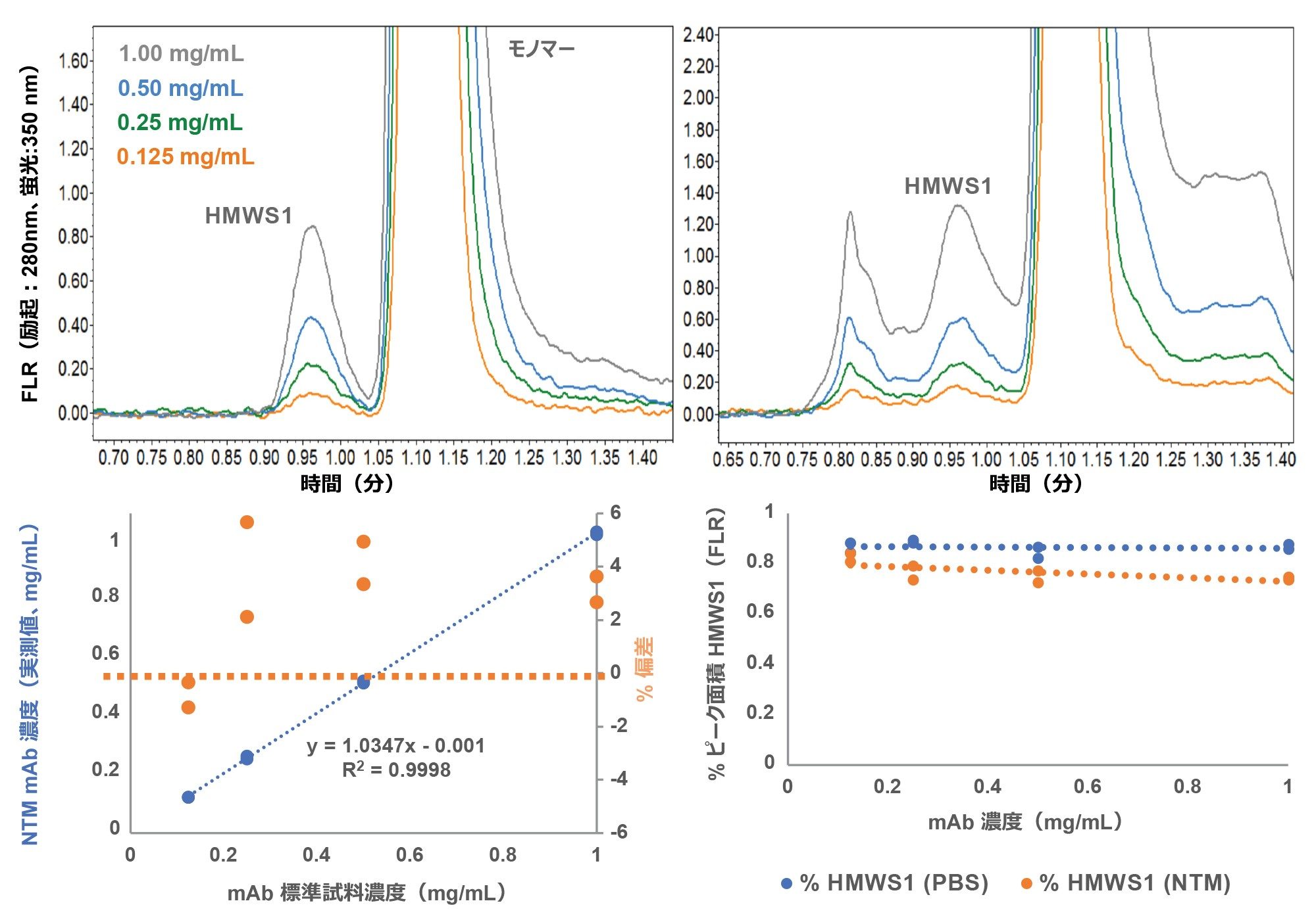 最初に PBS および NTM で 1.0 mg/mL に希釈し、次に PBS で 0.5、0.25、0.125 mg/mL の濃度にそれぞれ段階希釈した精製 mAb（トラスツズマブ-anns）サンプルの SEC-FLR クロマトグラムの重ね描き。LC 条件およびデータ分析は、図 3 ～ 5 および本文に記載しているとおりです