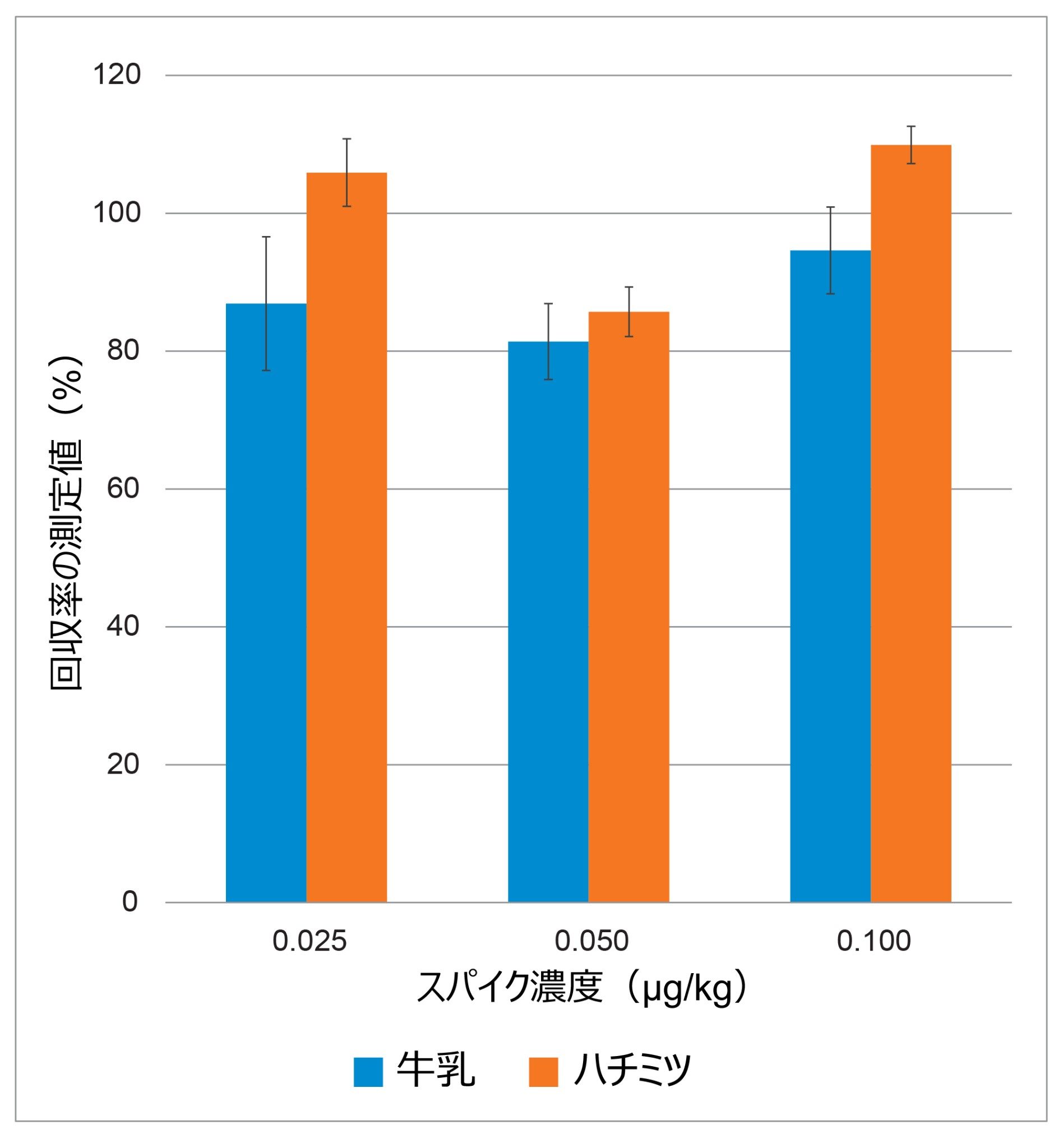 0.025、0.050、0.100 µg/kg になるようにスパイクされたミルクおよびハチミツの分析で測定された回収率と併行精度（エラーバー）のサマリー