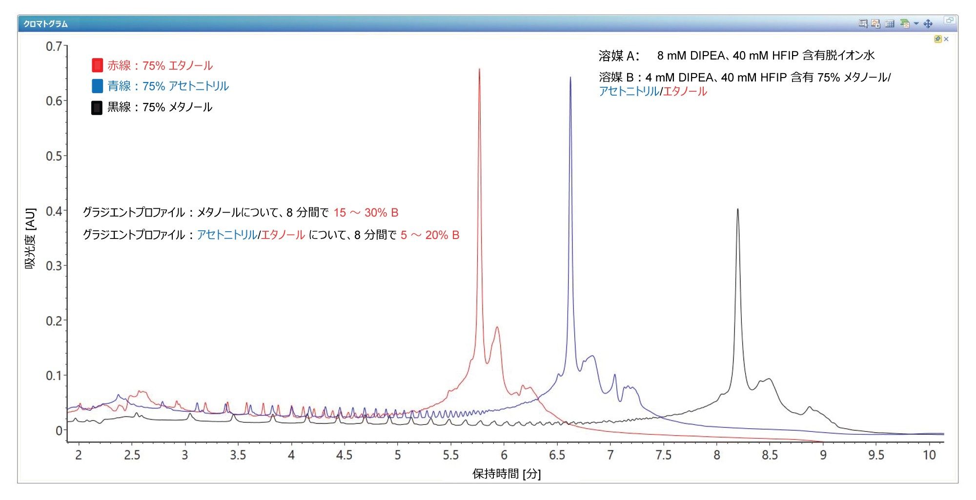 3 種類の有機溶媒の存在下で DIPEA（N,N-ジイソプロピルエチルアミン）をイオン対試薬として使用した、120 mer の合成ポリ（A）テールオリゴヌクレオチドの IP-RP 分離を示す TUV クロマトグラムの重ね描き