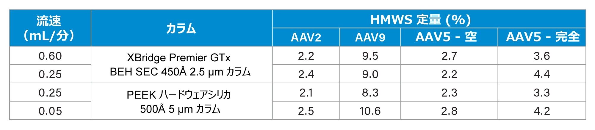 さまざまな流速で、GTx BEH カラムと標準カラムを使用した場合の HMWS の定量（%）