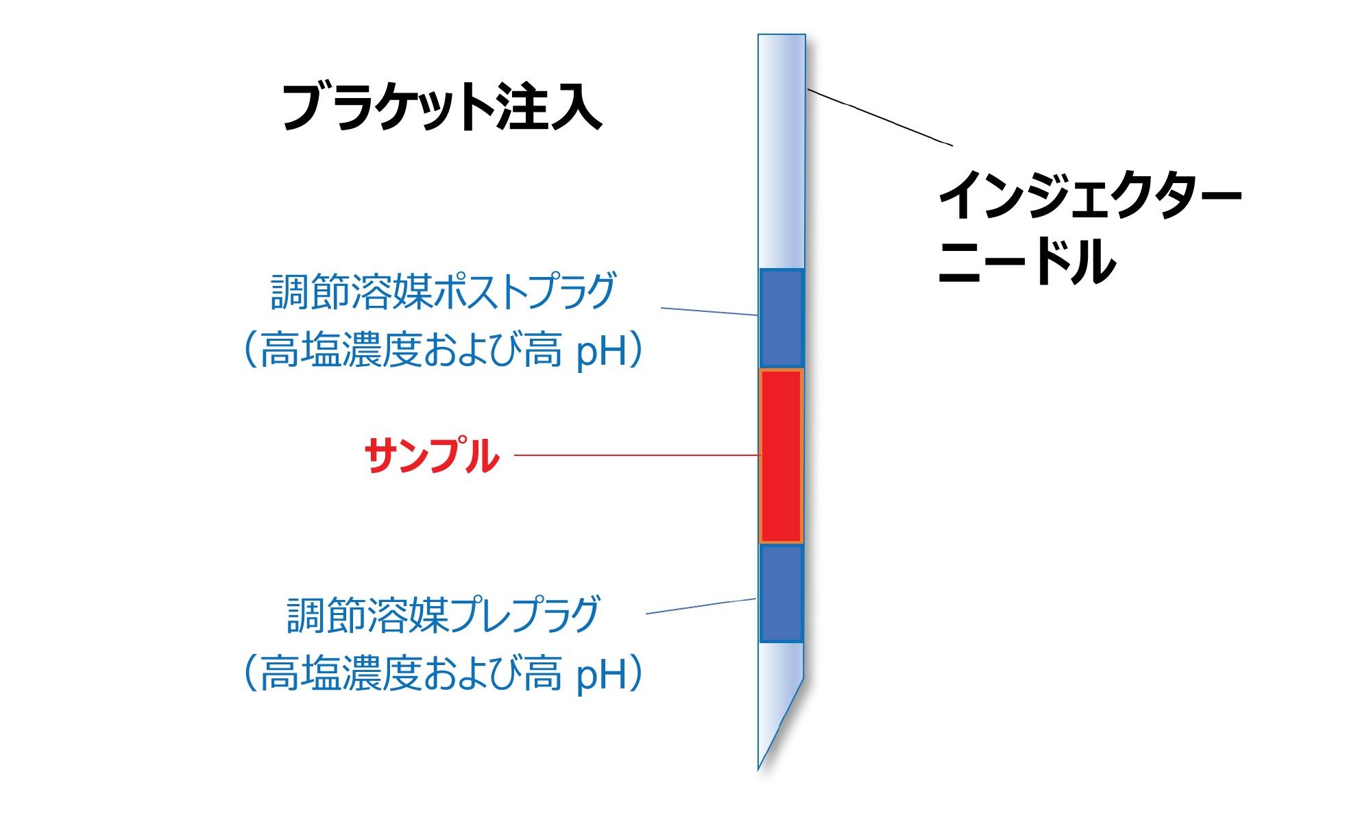 注入シーケンスの概略図