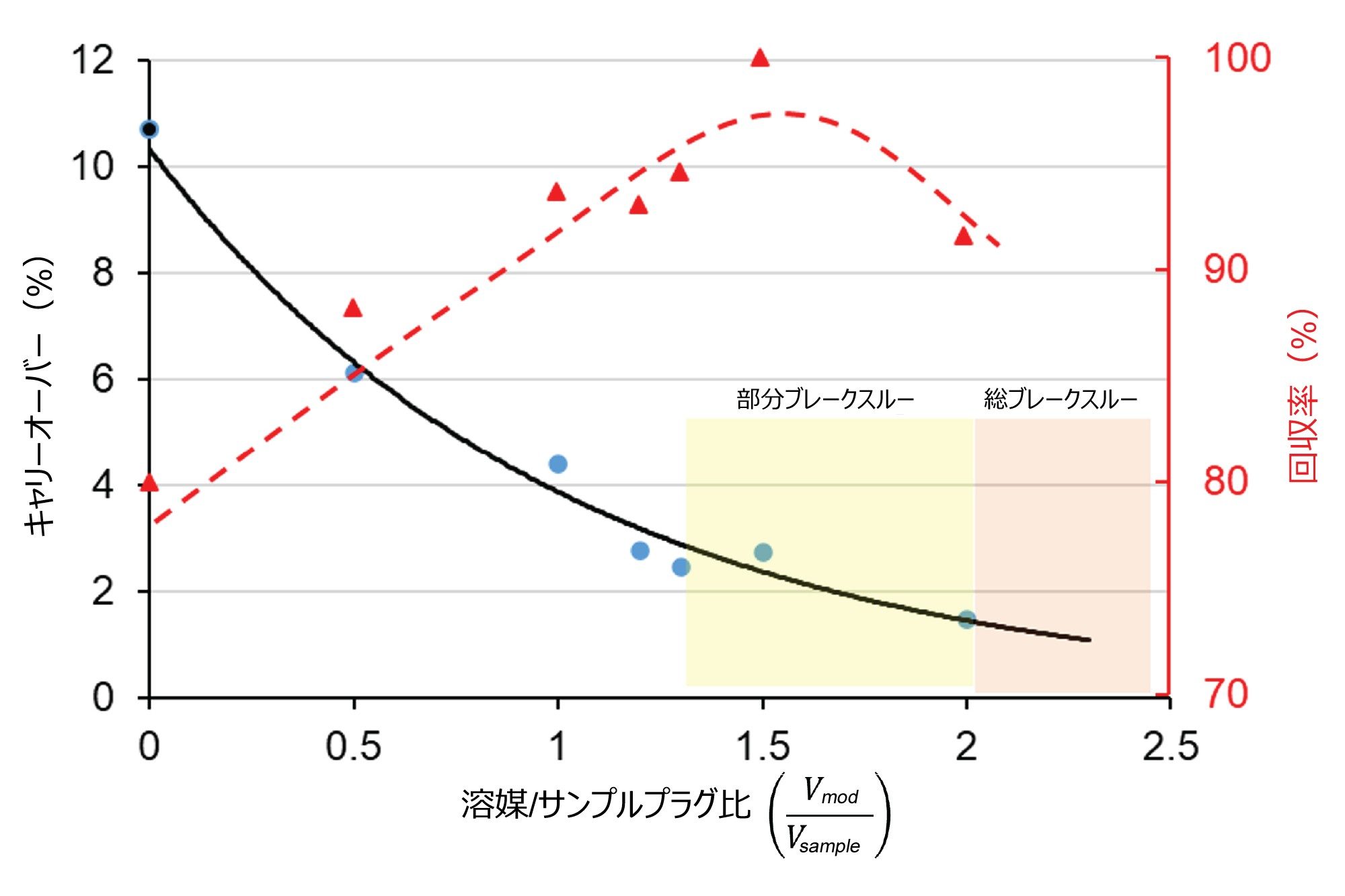 サンプル容量に対する調節プラグ容量の比の影響