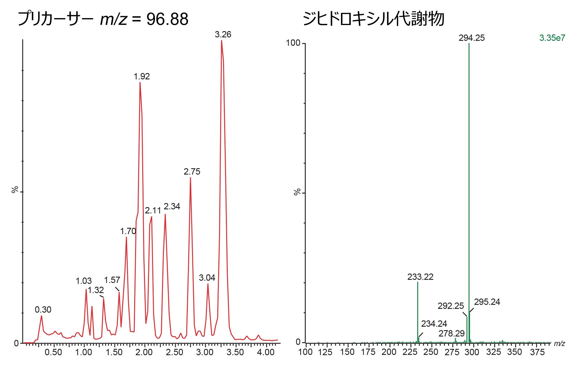 ラット尿のポジティブイオン LC-MS/MS 分析