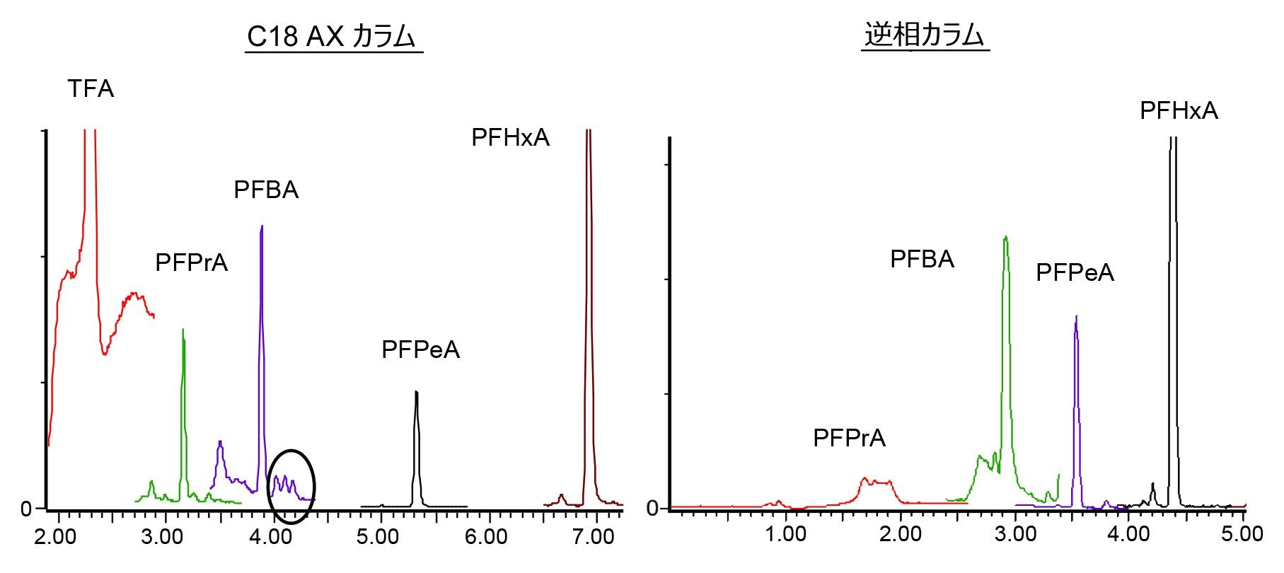 C18 AX カラムおよび逆相カラムでの C2 ～ C6 カルボン酸の溶出を示す、埋立地浸出液サンプルの拡大クロマトグラム