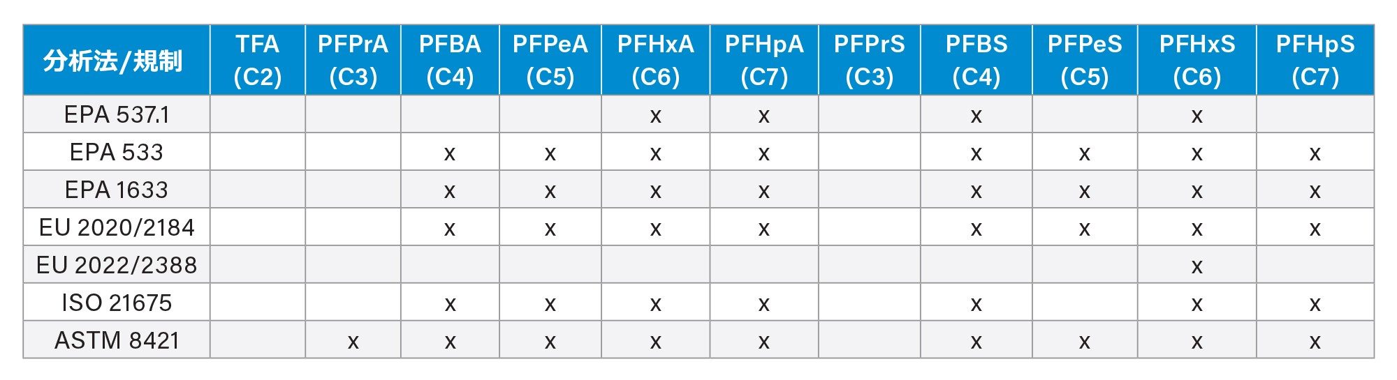 現行の分析法および規制に含まれている超短鎖 PFAS および超短鎖 PFAS の概要