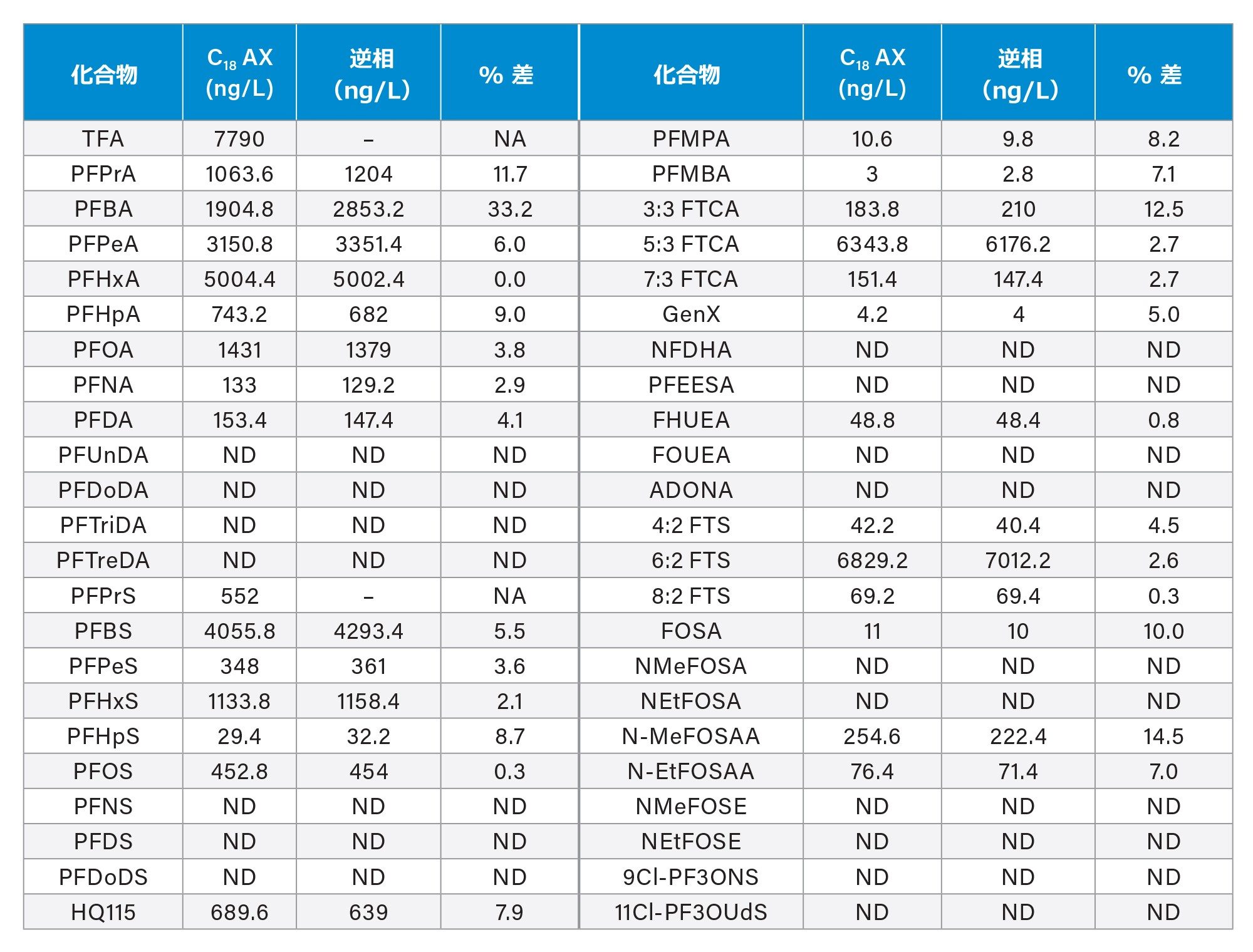 ACQUITY BEH C18 逆相カラム（両セットのデータの間の差（%）を示す）。（ND）未検出、(NA）該当なし