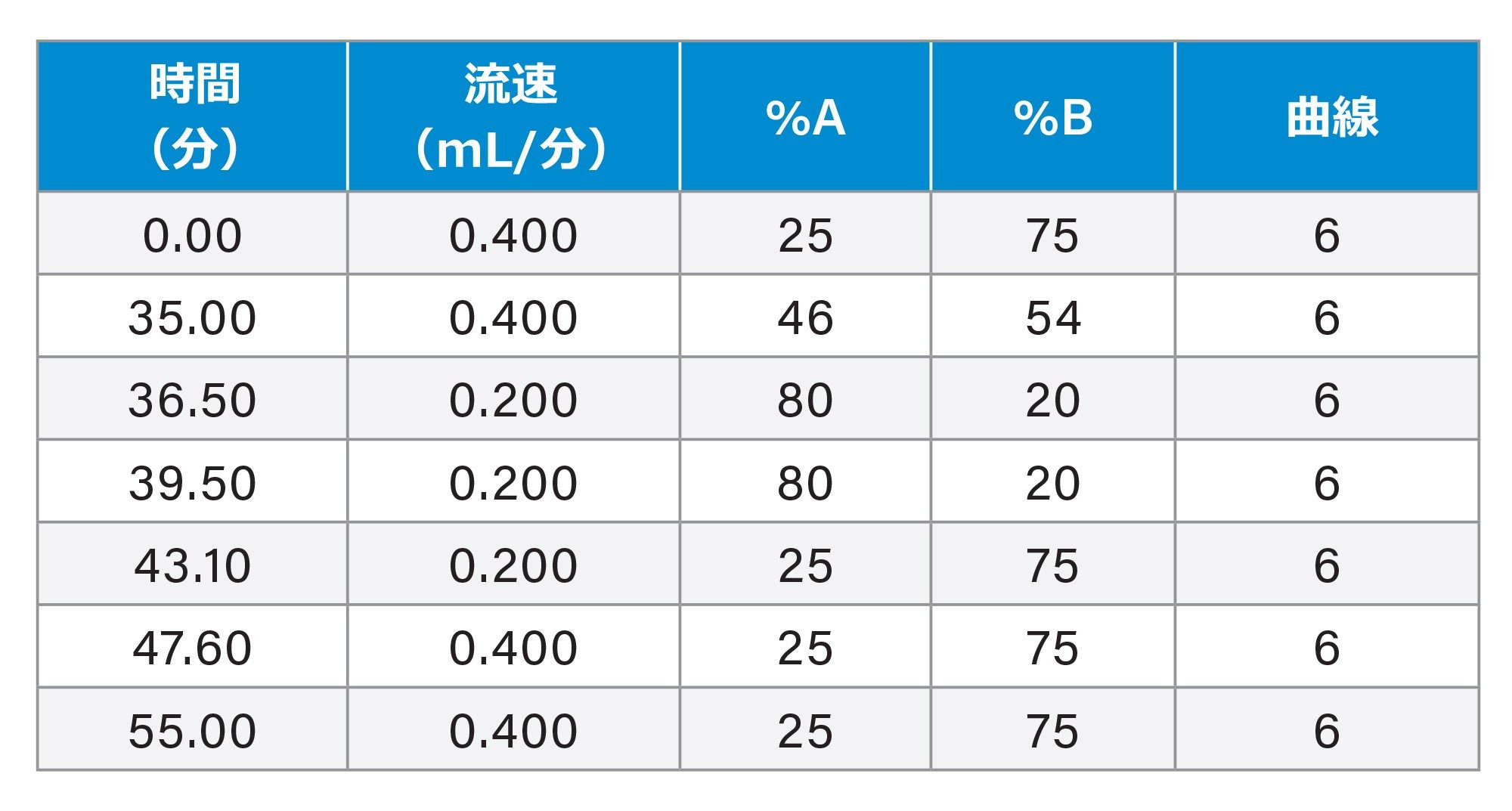 グラジエントテーブル