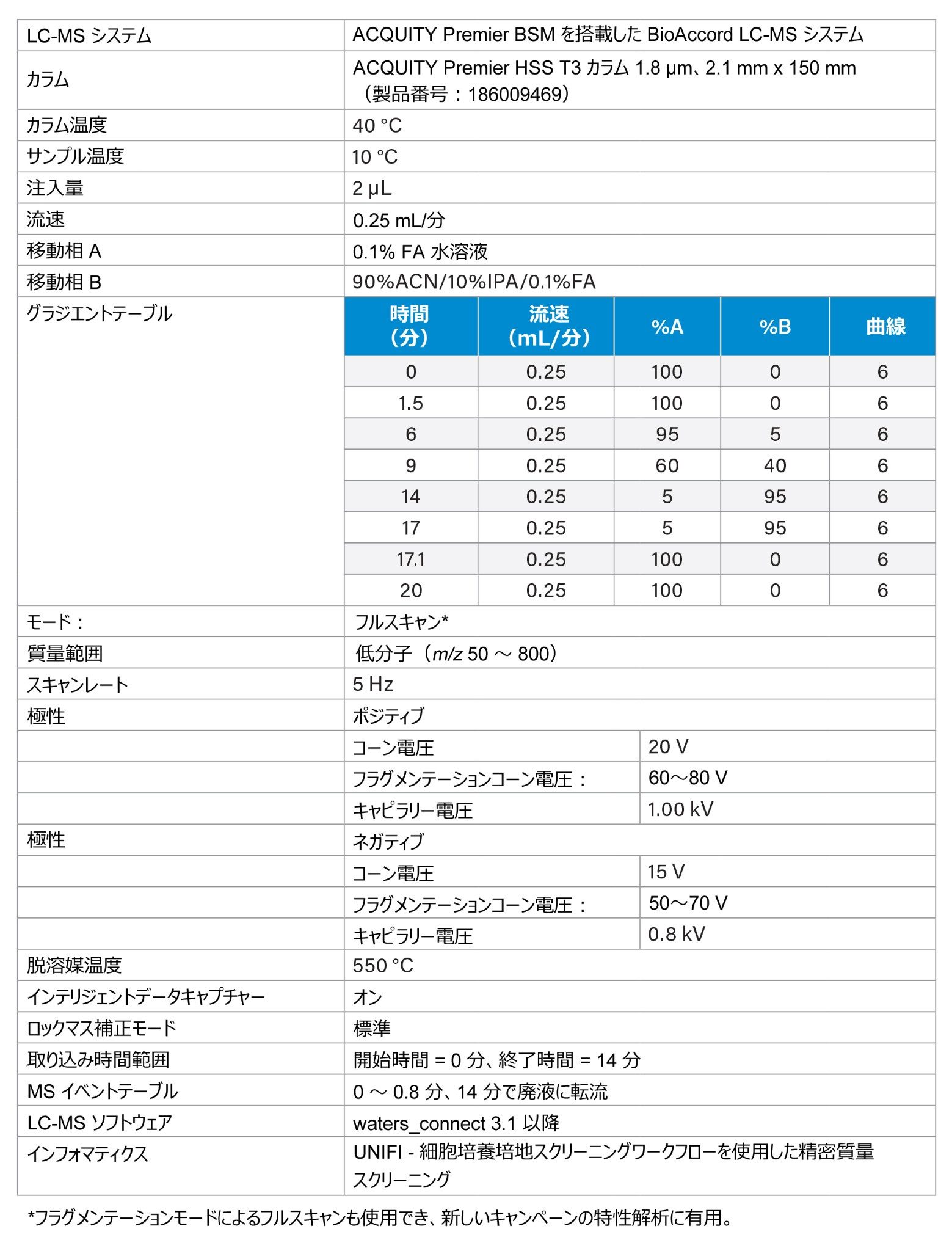 培地の栄養成分および代謝物の分析の LC-MS 条件