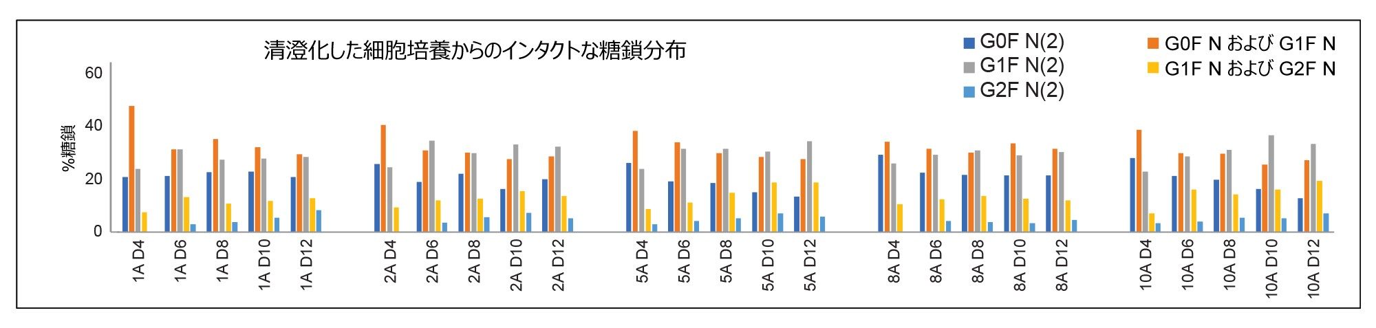 清澄化した細胞培養培地サンプルの %糖鎖の決定