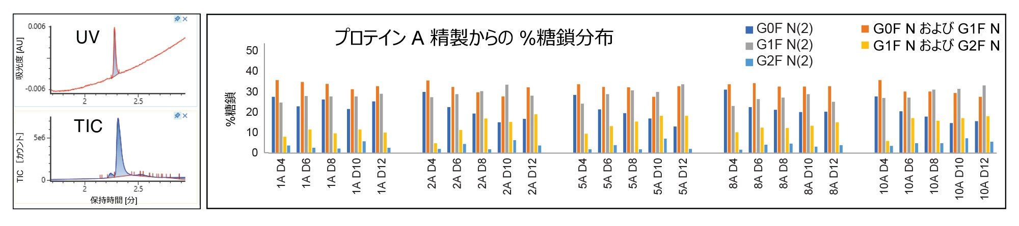 プロテイン A 精製後の培地サンプルの代表的な UV クロマトグラムおよび MS TIC クロマトグラム