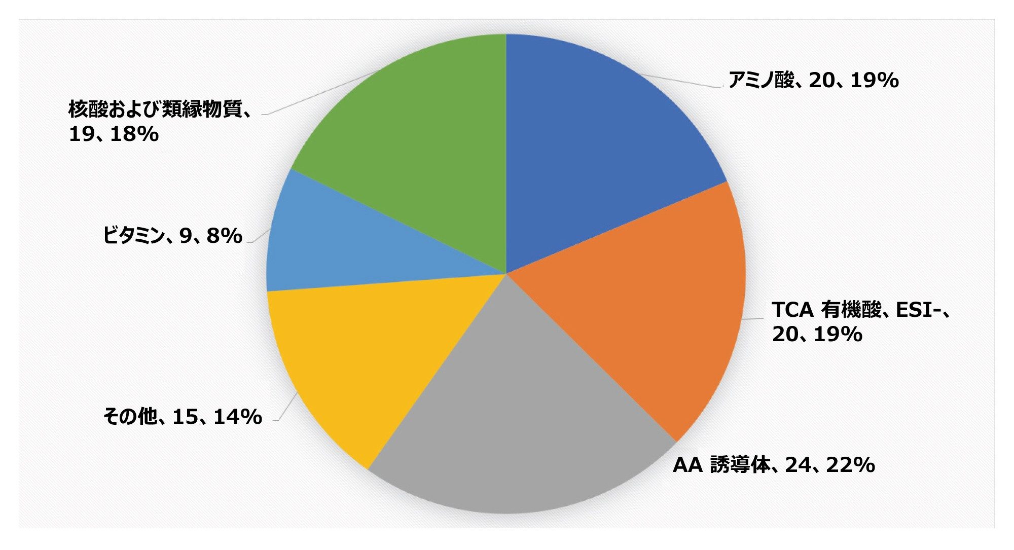 %分布および検出された化合物の数（化合物のクラスごとにグループ化）として表された使用済み培地中に見られた化合物