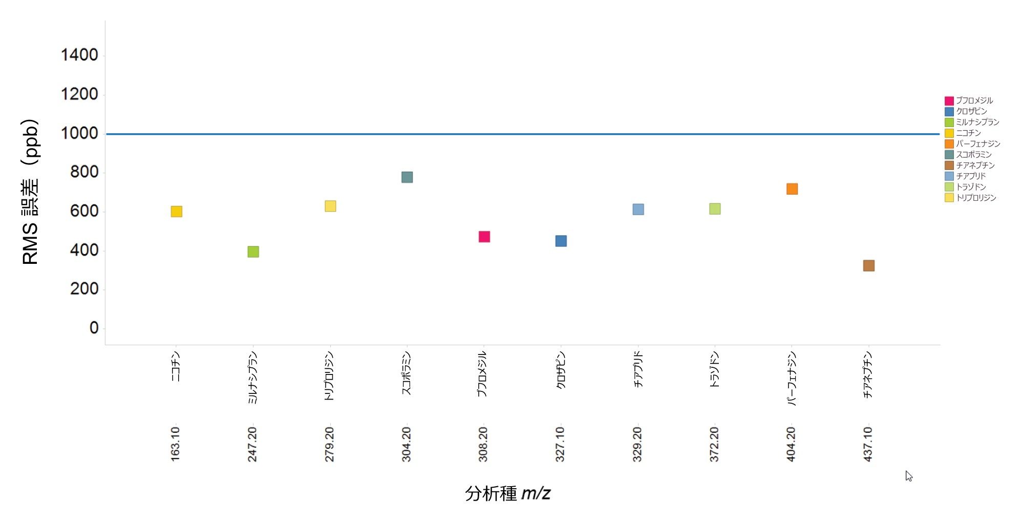  LC-MRT-MSE ES+ プリカーサーイオンの ppb 単位の質量精度