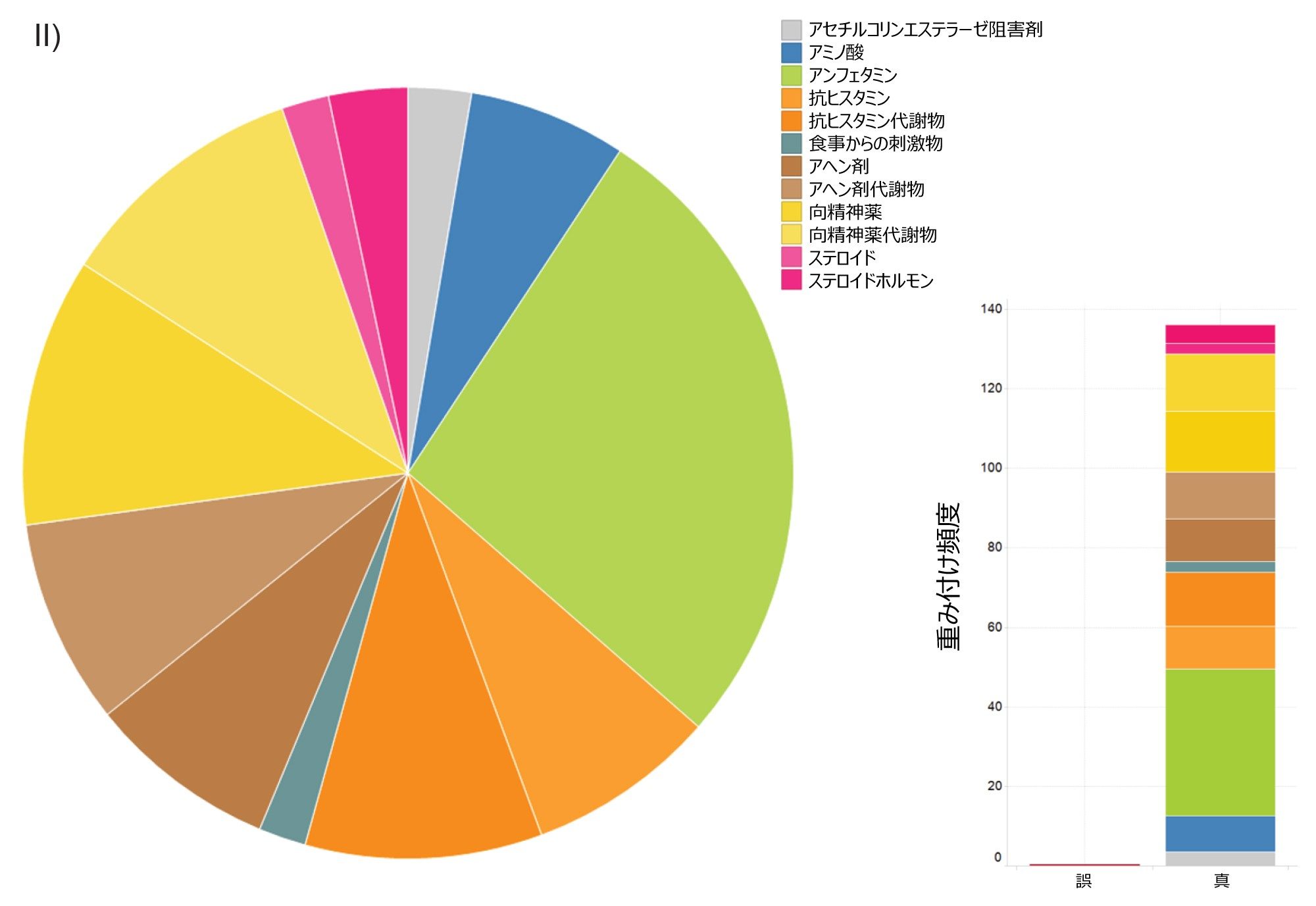  「薬物クラス」の分布、および観察された真の検出/誤検出の重み付け頻度のプロット