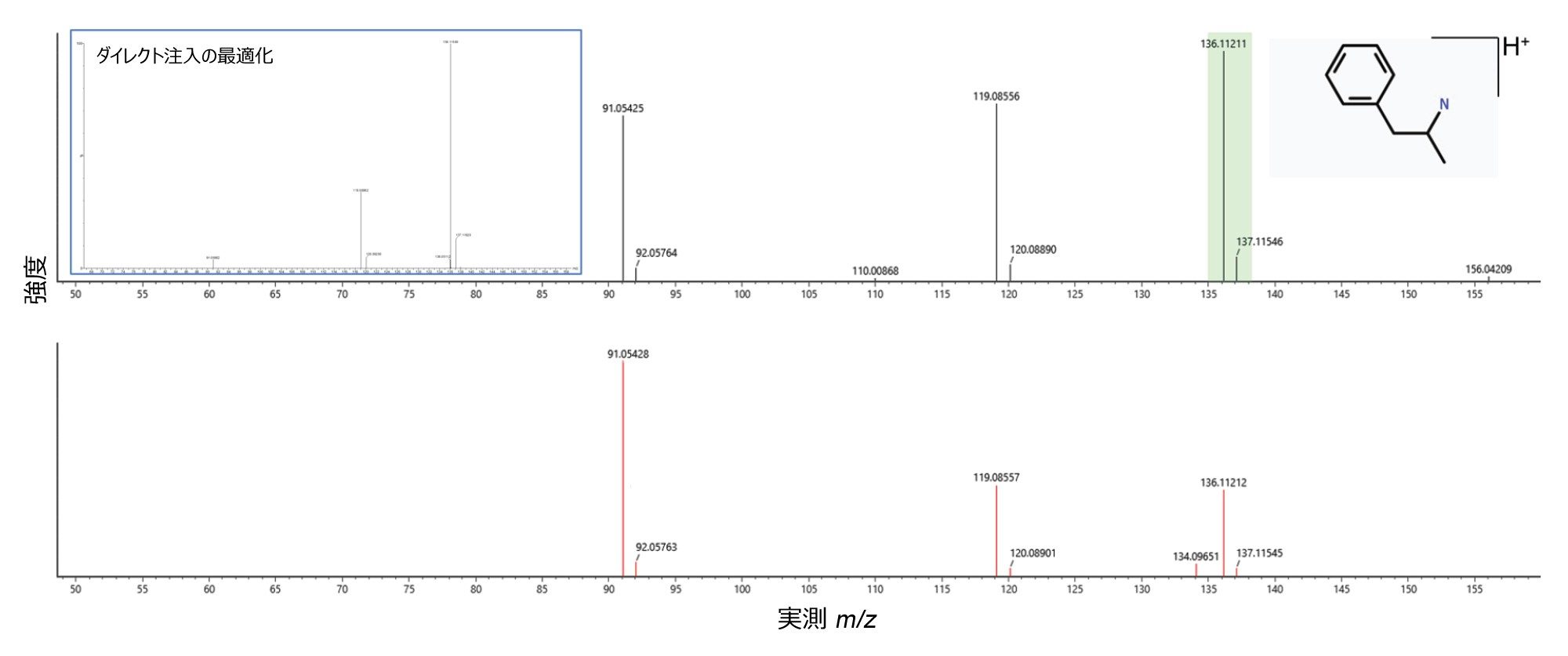 アンフェタミンの増強 LCMSE ES+ プリカーサーイオンおよびフラグメントイオン