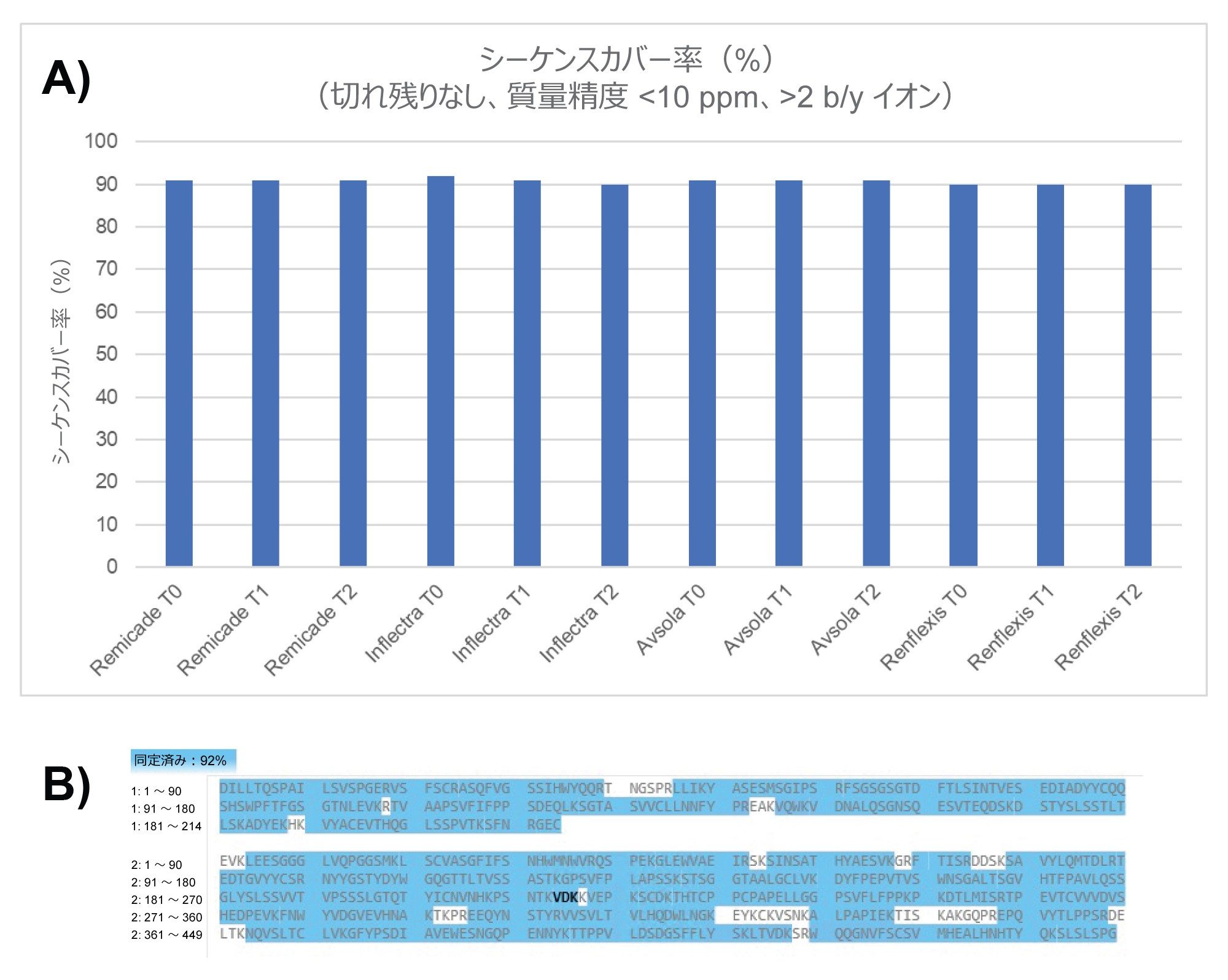 RapiZyme Trypsin で消化した各インフリキシマブバイオシミラーサンプルについて得られたシーケンスカバレッジ（%）のサマリー