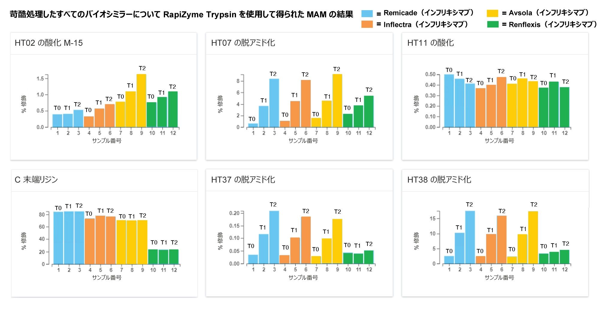 熱ストレス（すべて RapiZyme Trypsin を用いた消化）にさらした Remicade（インフリキシマブ）および 3 種類のバイオシミラーの一部の製品品質特性