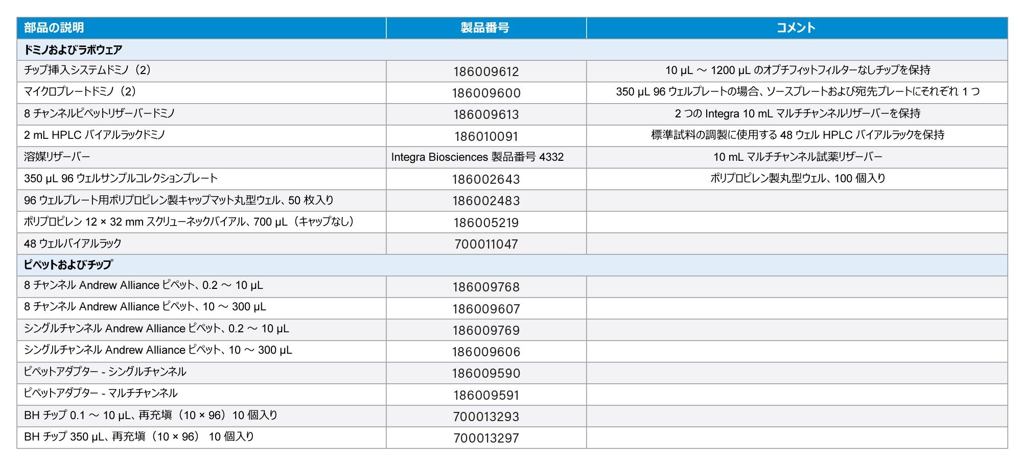 Andrew Alliance システムでのインタクトサンプル、培地サンプル、標準試料の前処理に使用する消耗品のサマリー